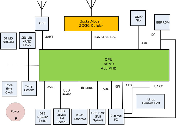 Multi-Tech development kit Multi-Tech development kit